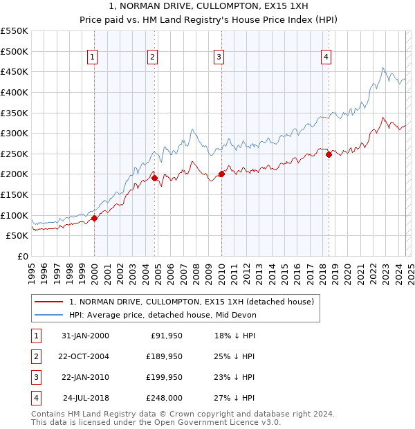 1, NORMAN DRIVE, CULLOMPTON, EX15 1XH: Price paid vs HM Land Registry's House Price Index