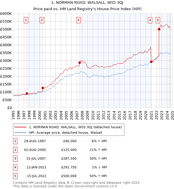 1, NORMAN ROAD, WALSALL, WS5 3QJ: Price paid vs HM Land Registry's House Price Index