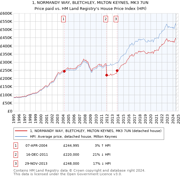 1, NORMANDY WAY, BLETCHLEY, MILTON KEYNES, MK3 7UN: Price paid vs HM Land Registry's House Price Index