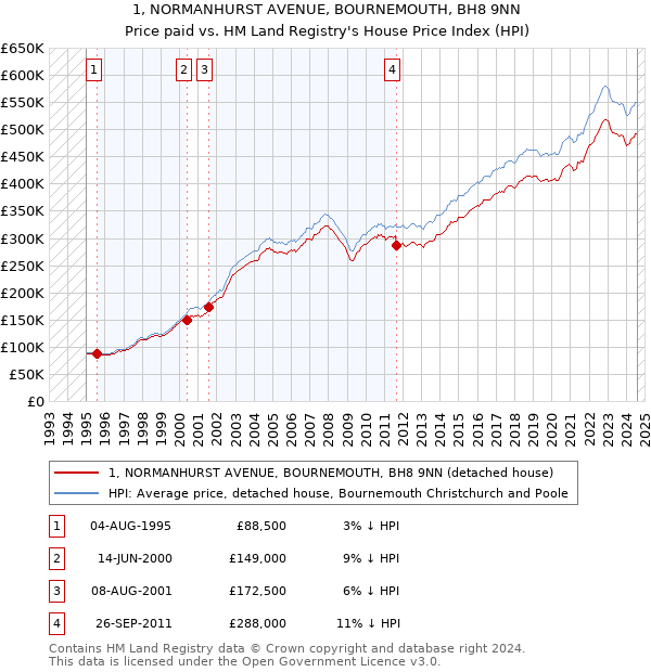 1, NORMANHURST AVENUE, BOURNEMOUTH, BH8 9NN: Price paid vs HM Land Registry's House Price Index