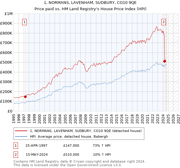 1, NORMANS, LAVENHAM, SUDBURY, CO10 9QE: Price paid vs HM Land Registry's House Price Index