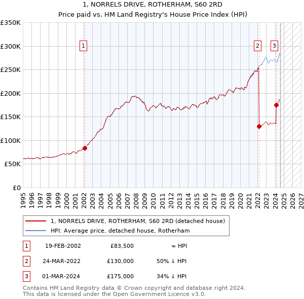 1, NORRELS DRIVE, ROTHERHAM, S60 2RD: Price paid vs HM Land Registry's House Price Index