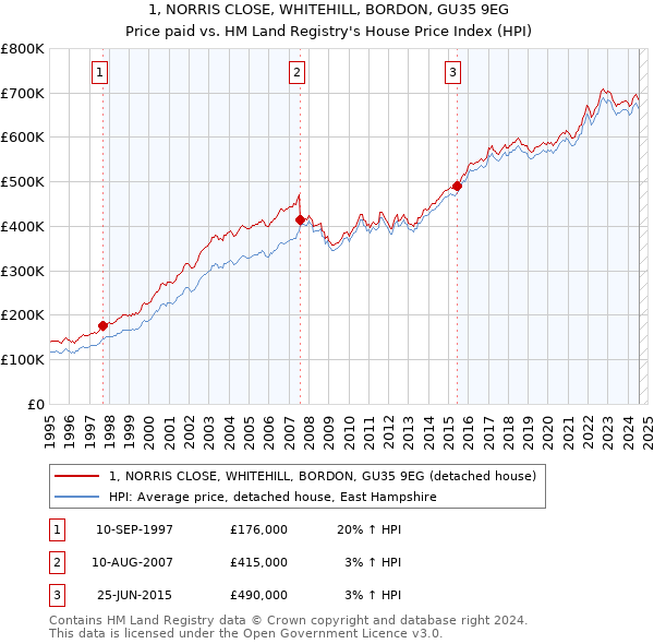 1, NORRIS CLOSE, WHITEHILL, BORDON, GU35 9EG: Price paid vs HM Land Registry's House Price Index