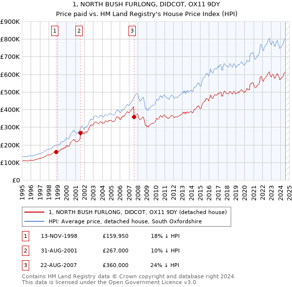 1, NORTH BUSH FURLONG, DIDCOT, OX11 9DY: Price paid vs HM Land Registry's House Price Index