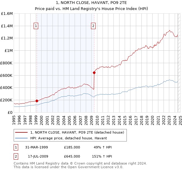 1, NORTH CLOSE, HAVANT, PO9 2TE: Price paid vs HM Land Registry's House Price Index