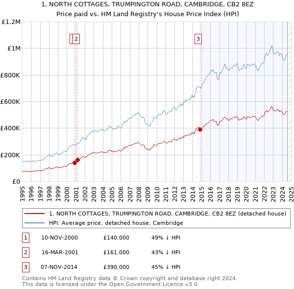 1, NORTH COTTAGES, TRUMPINGTON ROAD, CAMBRIDGE, CB2 8EZ: Price paid vs HM Land Registry's House Price Index