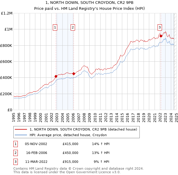 1, NORTH DOWN, SOUTH CROYDON, CR2 9PB: Price paid vs HM Land Registry's House Price Index