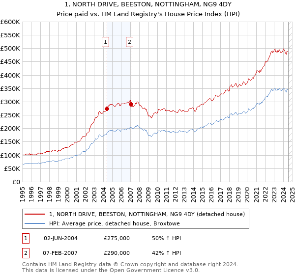 1, NORTH DRIVE, BEESTON, NOTTINGHAM, NG9 4DY: Price paid vs HM Land Registry's House Price Index