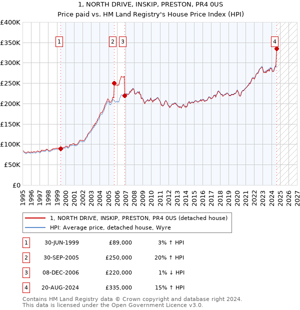 1, NORTH DRIVE, INSKIP, PRESTON, PR4 0US: Price paid vs HM Land Registry's House Price Index