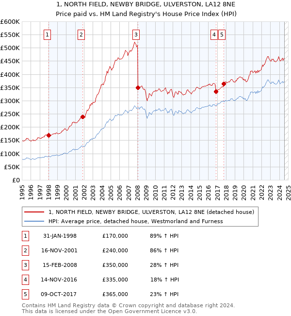 1, NORTH FIELD, NEWBY BRIDGE, ULVERSTON, LA12 8NE: Price paid vs HM Land Registry's House Price Index