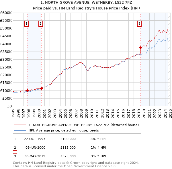 1, NORTH GROVE AVENUE, WETHERBY, LS22 7PZ: Price paid vs HM Land Registry's House Price Index