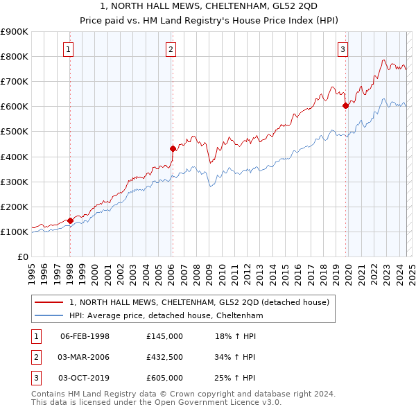 1, NORTH HALL MEWS, CHELTENHAM, GL52 2QD: Price paid vs HM Land Registry's House Price Index