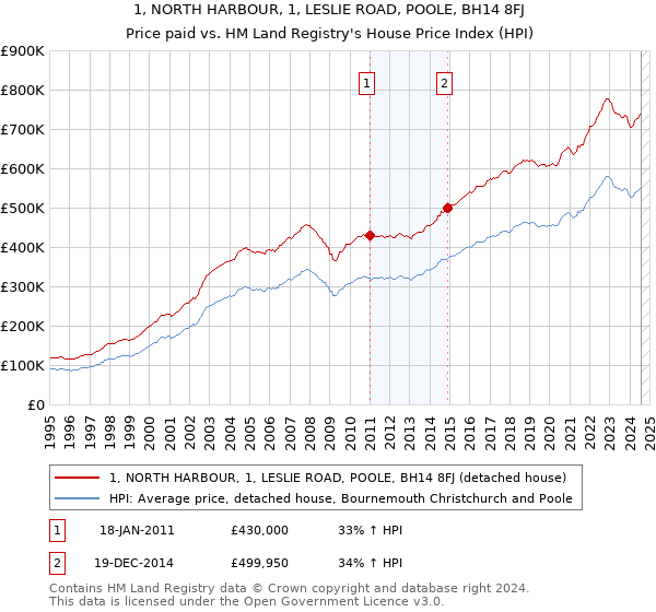 1, NORTH HARBOUR, 1, LESLIE ROAD, POOLE, BH14 8FJ: Price paid vs HM Land Registry's House Price Index