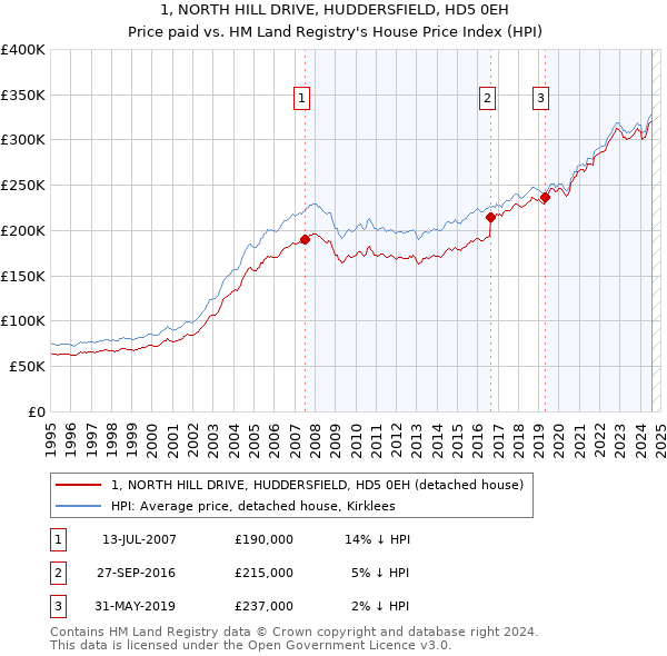 1, NORTH HILL DRIVE, HUDDERSFIELD, HD5 0EH: Price paid vs HM Land Registry's House Price Index