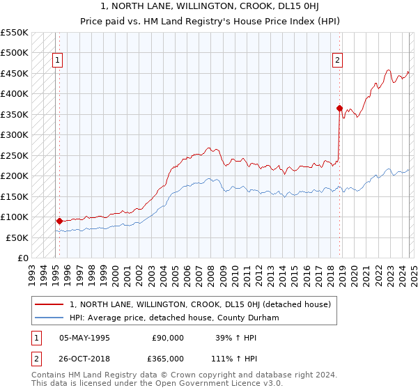 1, NORTH LANE, WILLINGTON, CROOK, DL15 0HJ: Price paid vs HM Land Registry's House Price Index