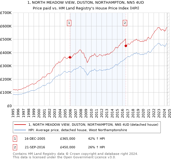 1, NORTH MEADOW VIEW, DUSTON, NORTHAMPTON, NN5 4UD: Price paid vs HM Land Registry's House Price Index