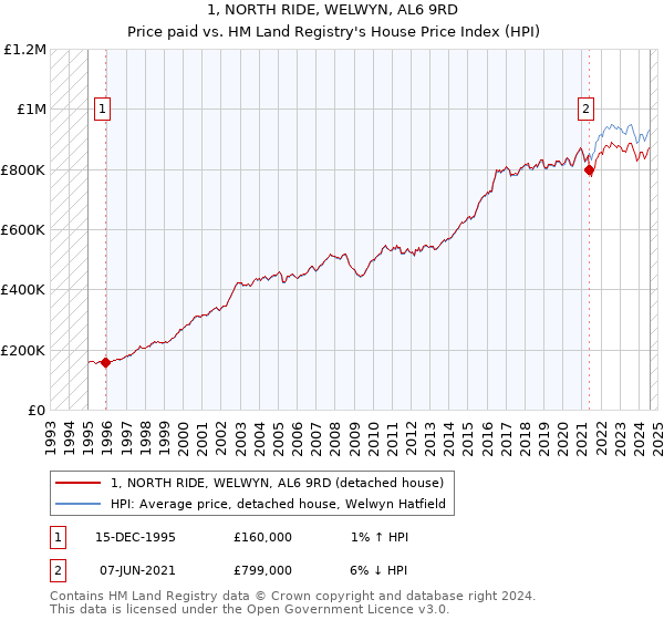 1, NORTH RIDE, WELWYN, AL6 9RD: Price paid vs HM Land Registry's House Price Index