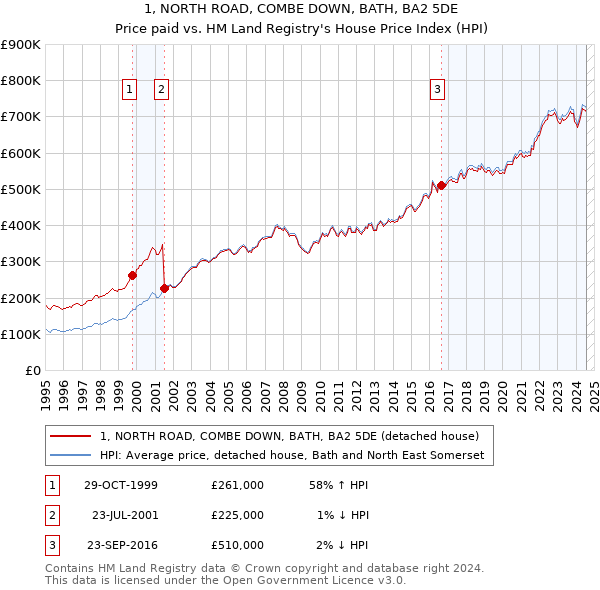 1, NORTH ROAD, COMBE DOWN, BATH, BA2 5DE: Price paid vs HM Land Registry's House Price Index