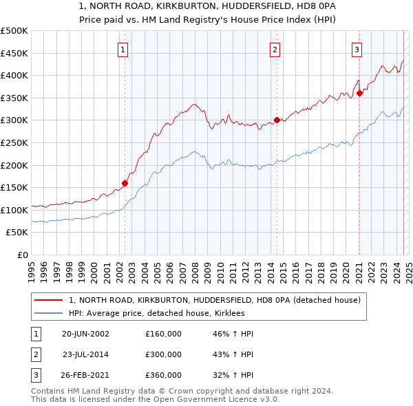 1, NORTH ROAD, KIRKBURTON, HUDDERSFIELD, HD8 0PA: Price paid vs HM Land Registry's House Price Index