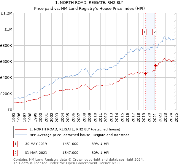 1, NORTH ROAD, REIGATE, RH2 8LY: Price paid vs HM Land Registry's House Price Index