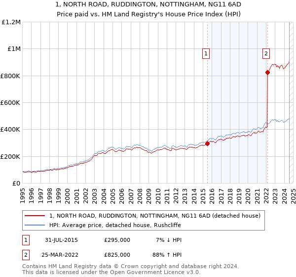 1, NORTH ROAD, RUDDINGTON, NOTTINGHAM, NG11 6AD: Price paid vs HM Land Registry's House Price Index