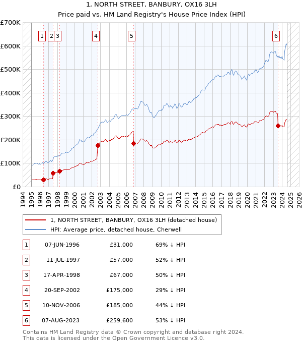 1, NORTH STREET, BANBURY, OX16 3LH: Price paid vs HM Land Registry's House Price Index