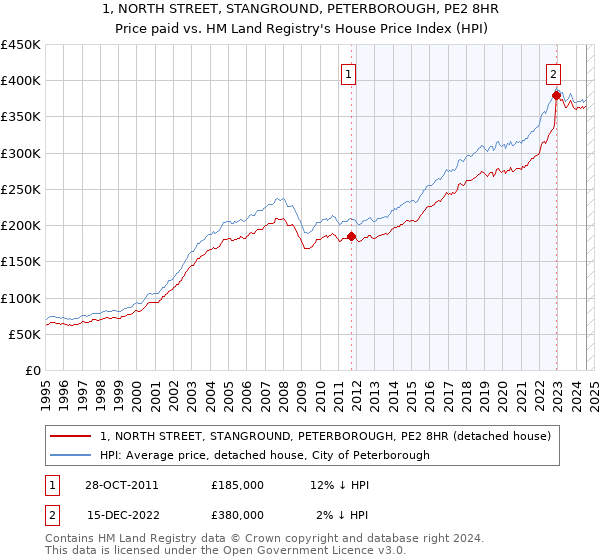 1, NORTH STREET, STANGROUND, PETERBOROUGH, PE2 8HR: Price paid vs HM Land Registry's House Price Index