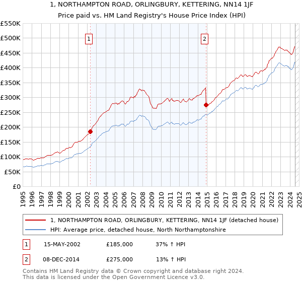 1, NORTHAMPTON ROAD, ORLINGBURY, KETTERING, NN14 1JF: Price paid vs HM Land Registry's House Price Index