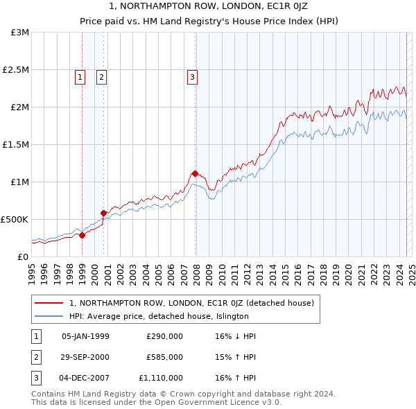 1, NORTHAMPTON ROW, LONDON, EC1R 0JZ: Price paid vs HM Land Registry's House Price Index