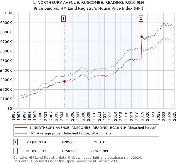 1, NORTHBURY AVENUE, RUSCOMBE, READING, RG10 9LH: Price paid vs HM Land Registry's House Price Index