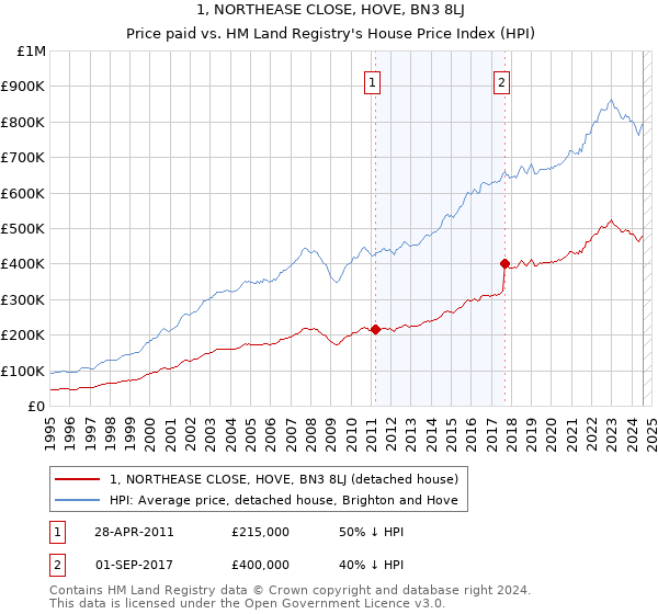 1, NORTHEASE CLOSE, HOVE, BN3 8LJ: Price paid vs HM Land Registry's House Price Index