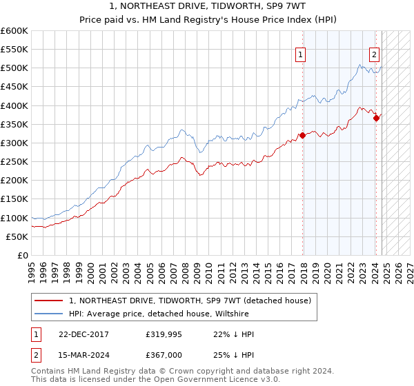 1, NORTHEAST DRIVE, TIDWORTH, SP9 7WT: Price paid vs HM Land Registry's House Price Index