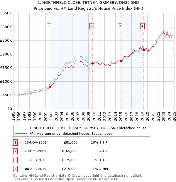 1, NORTHFIELD CLOSE, TETNEY, GRIMSBY, DN36 5ND: Price paid vs HM Land Registry's House Price Index