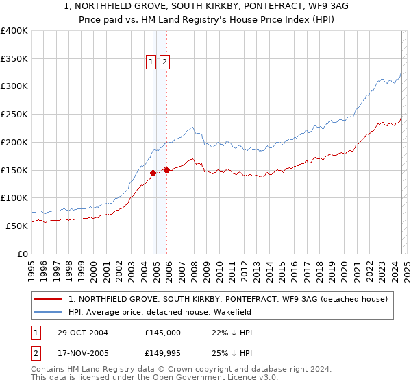 1, NORTHFIELD GROVE, SOUTH KIRKBY, PONTEFRACT, WF9 3AG: Price paid vs HM Land Registry's House Price Index