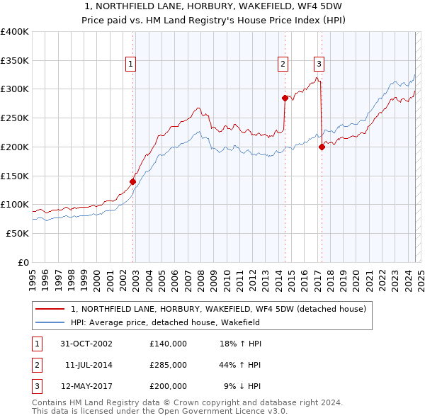 1, NORTHFIELD LANE, HORBURY, WAKEFIELD, WF4 5DW: Price paid vs HM Land Registry's House Price Index