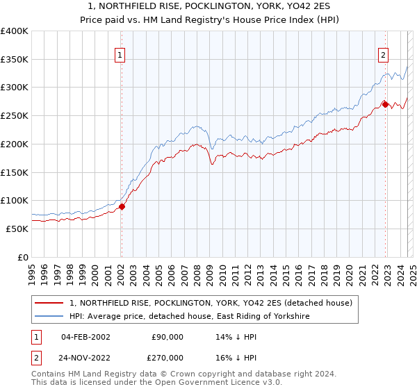 1, NORTHFIELD RISE, POCKLINGTON, YORK, YO42 2ES: Price paid vs HM Land Registry's House Price Index