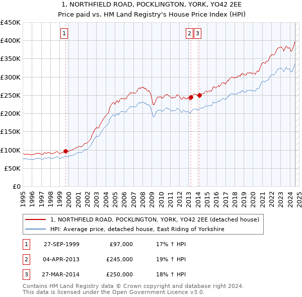 1, NORTHFIELD ROAD, POCKLINGTON, YORK, YO42 2EE: Price paid vs HM Land Registry's House Price Index