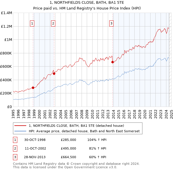 1, NORTHFIELDS CLOSE, BATH, BA1 5TE: Price paid vs HM Land Registry's House Price Index