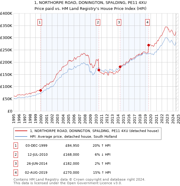 1, NORTHORPE ROAD, DONINGTON, SPALDING, PE11 4XU: Price paid vs HM Land Registry's House Price Index