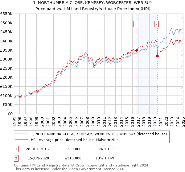 1, NORTHUMBRIA CLOSE, KEMPSEY, WORCESTER, WR5 3UY: Price paid vs HM Land Registry's House Price Index