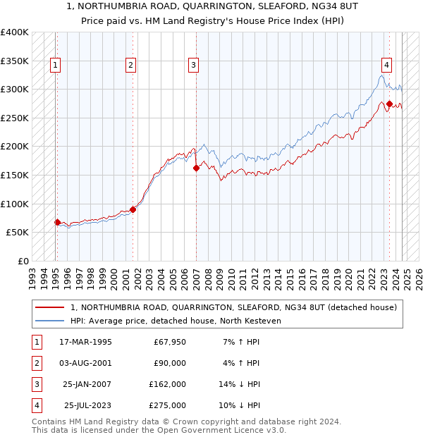 1, NORTHUMBRIA ROAD, QUARRINGTON, SLEAFORD, NG34 8UT: Price paid vs HM Land Registry's House Price Index