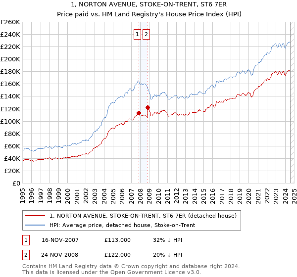 1, NORTON AVENUE, STOKE-ON-TRENT, ST6 7ER: Price paid vs HM Land Registry's House Price Index