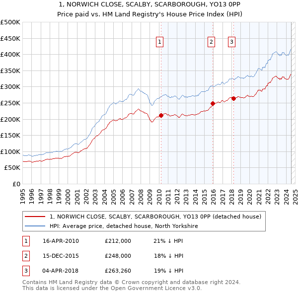 1, NORWICH CLOSE, SCALBY, SCARBOROUGH, YO13 0PP: Price paid vs HM Land Registry's House Price Index