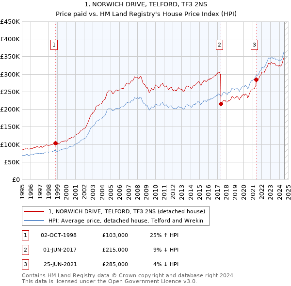 1, NORWICH DRIVE, TELFORD, TF3 2NS: Price paid vs HM Land Registry's House Price Index