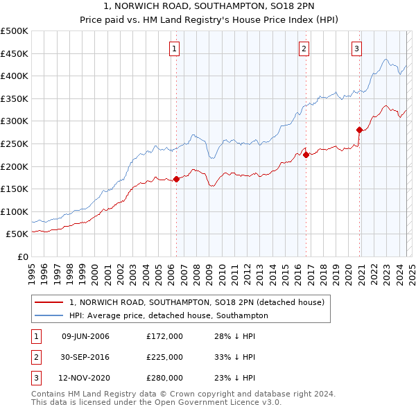 1, NORWICH ROAD, SOUTHAMPTON, SO18 2PN: Price paid vs HM Land Registry's House Price Index