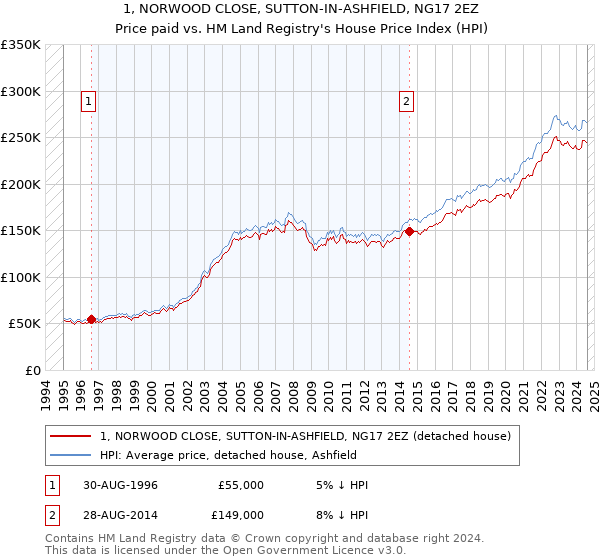 1, NORWOOD CLOSE, SUTTON-IN-ASHFIELD, NG17 2EZ: Price paid vs HM Land Registry's House Price Index