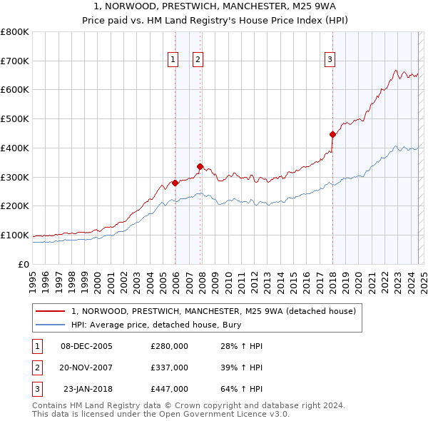 1, NORWOOD, PRESTWICH, MANCHESTER, M25 9WA: Price paid vs HM Land Registry's House Price Index