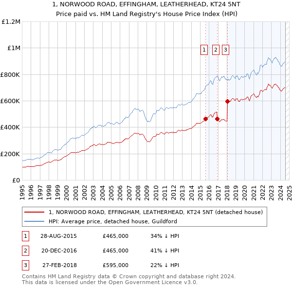 1, NORWOOD ROAD, EFFINGHAM, LEATHERHEAD, KT24 5NT: Price paid vs HM Land Registry's House Price Index