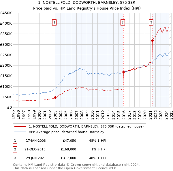 1, NOSTELL FOLD, DODWORTH, BARNSLEY, S75 3SR: Price paid vs HM Land Registry's House Price Index