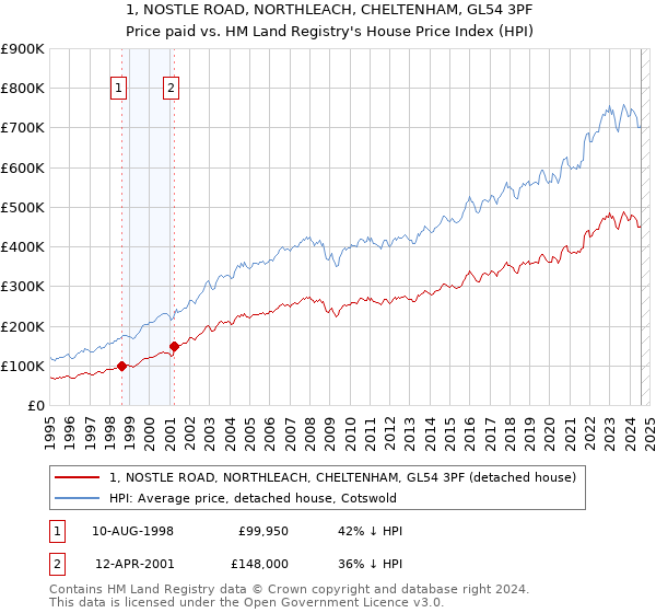 1, NOSTLE ROAD, NORTHLEACH, CHELTENHAM, GL54 3PF: Price paid vs HM Land Registry's House Price Index